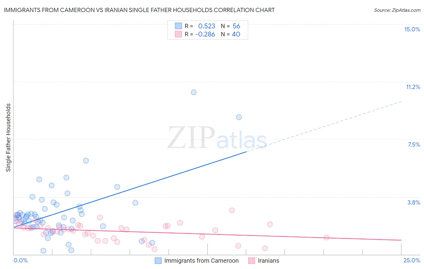 Immigrants from Cameroon vs Iranian Single Father Households