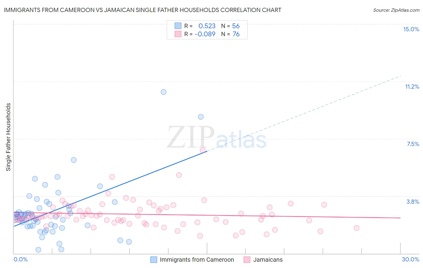 Immigrants from Cameroon vs Jamaican Single Father Households