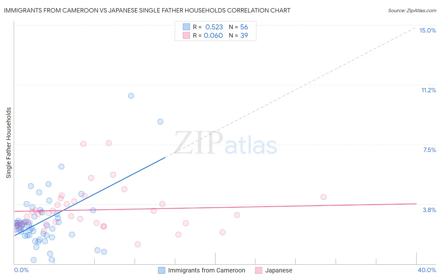 Immigrants from Cameroon vs Japanese Single Father Households