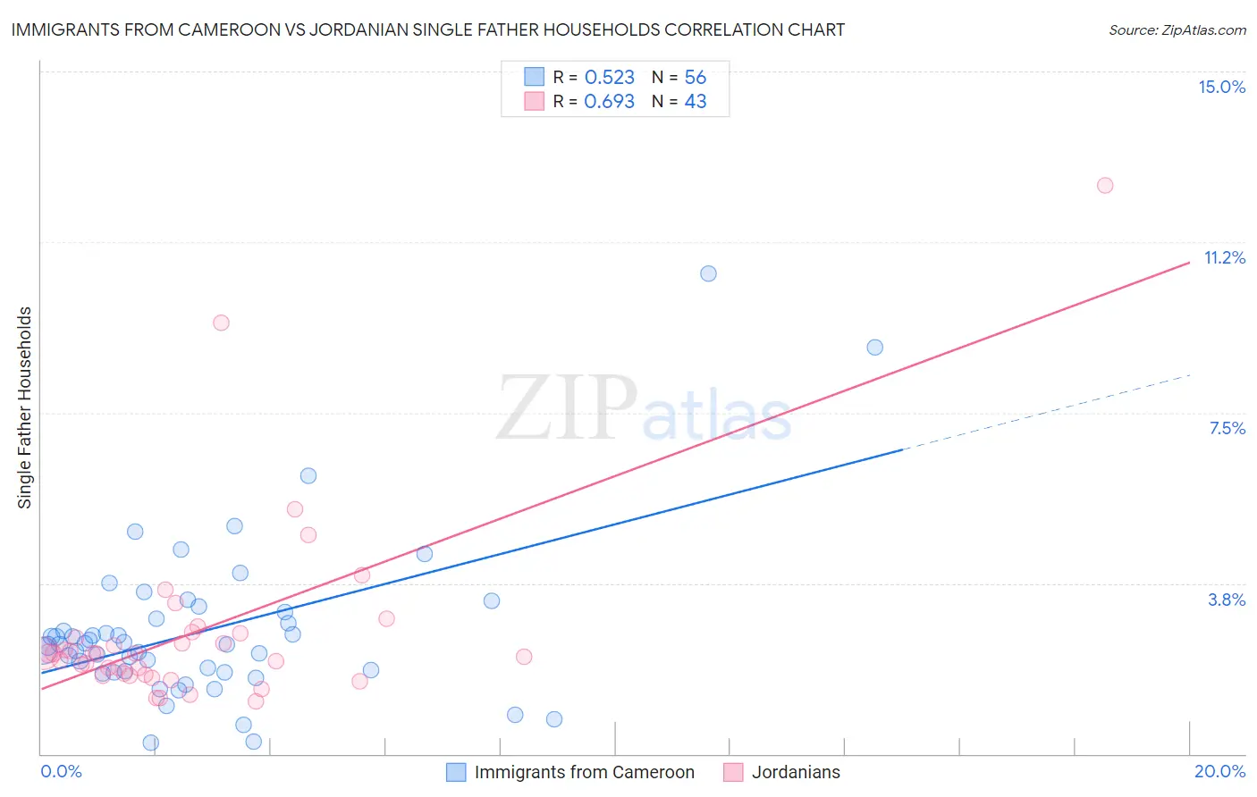 Immigrants from Cameroon vs Jordanian Single Father Households