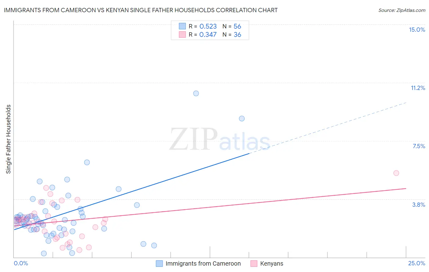 Immigrants from Cameroon vs Kenyan Single Father Households