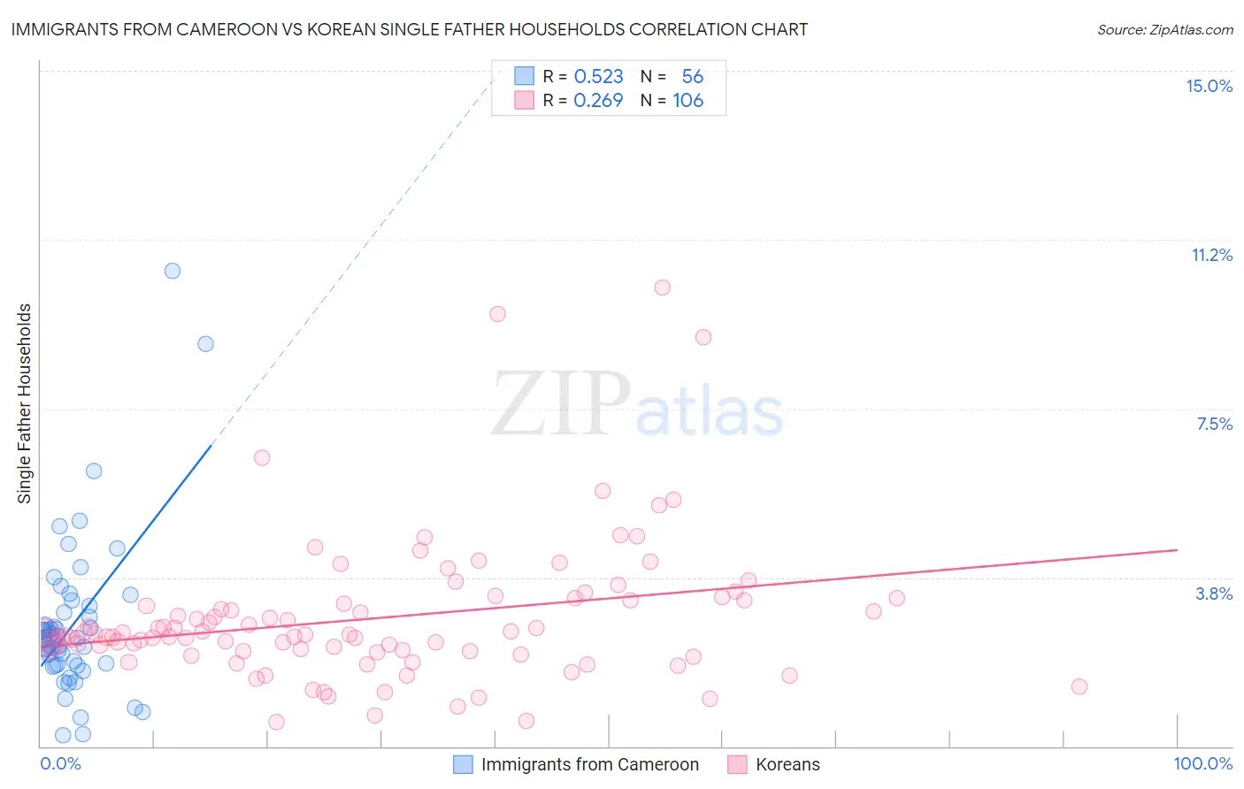 Immigrants from Cameroon vs Korean Single Father Households