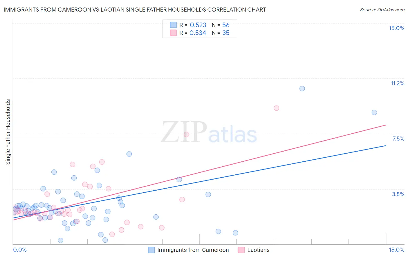 Immigrants from Cameroon vs Laotian Single Father Households