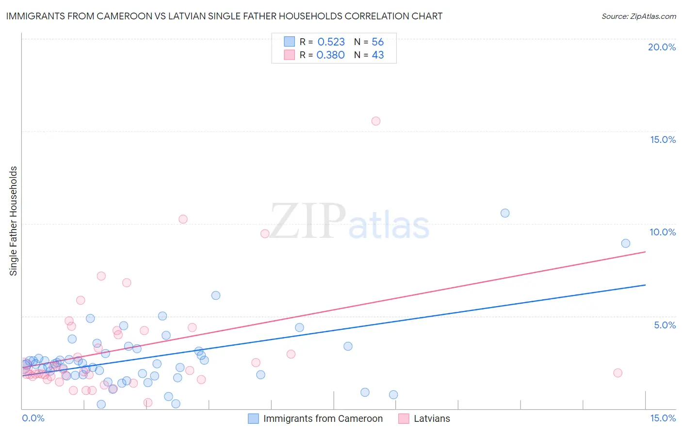 Immigrants from Cameroon vs Latvian Single Father Households