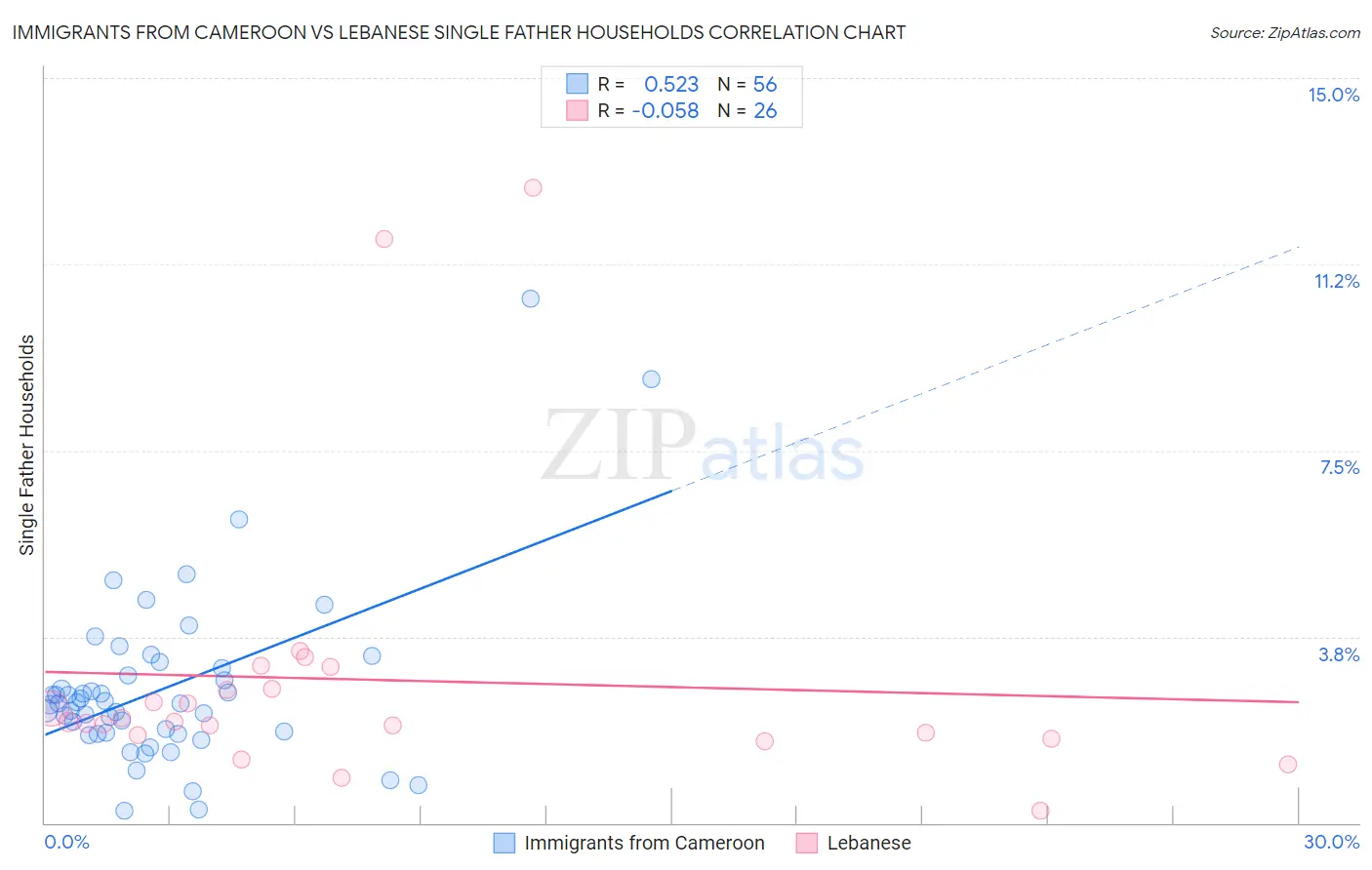 Immigrants from Cameroon vs Lebanese Single Father Households