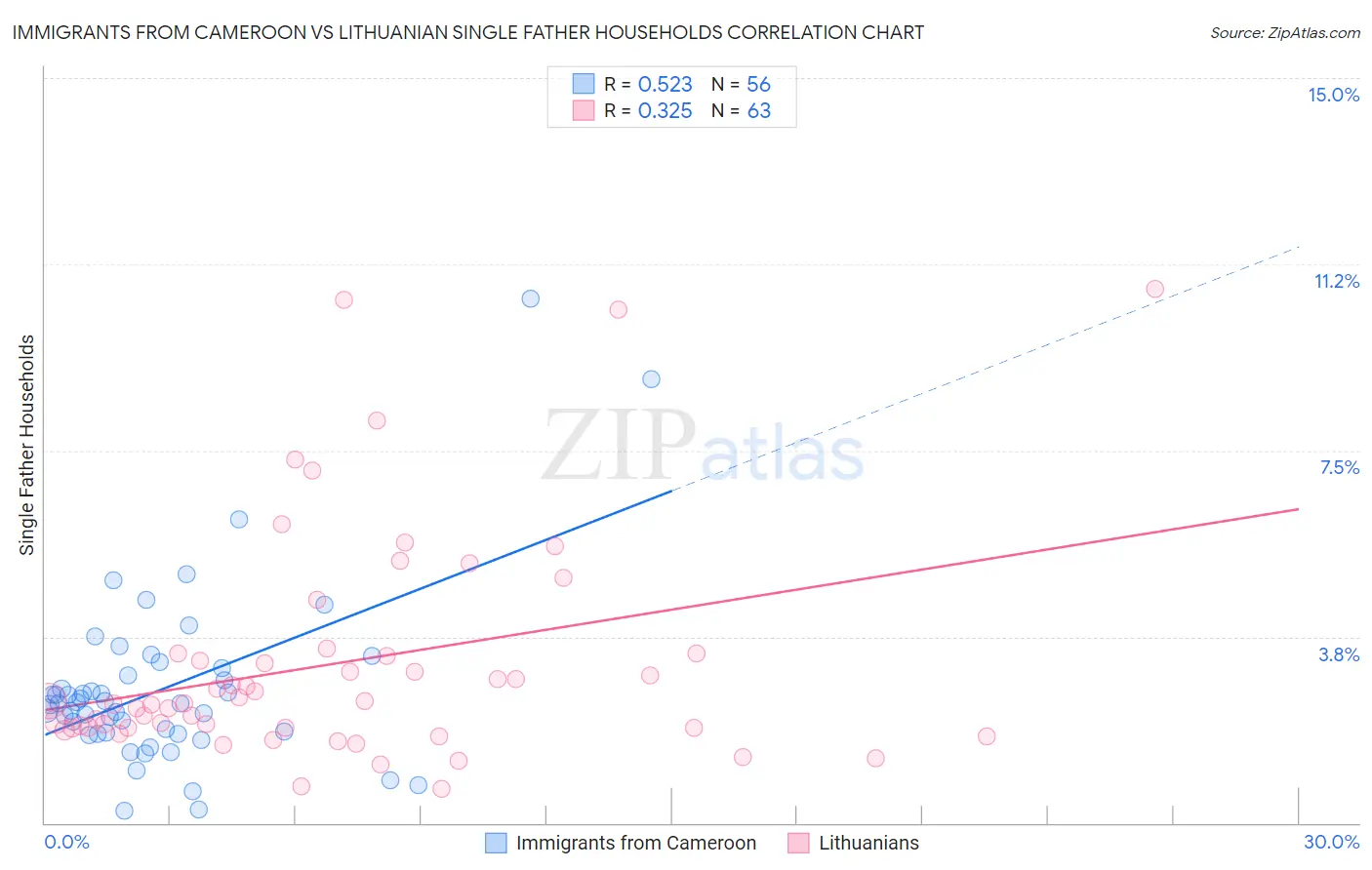 Immigrants from Cameroon vs Lithuanian Single Father Households
