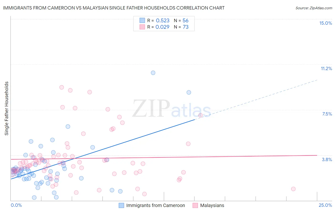 Immigrants from Cameroon vs Malaysian Single Father Households