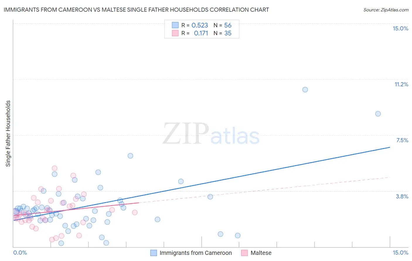 Immigrants from Cameroon vs Maltese Single Father Households