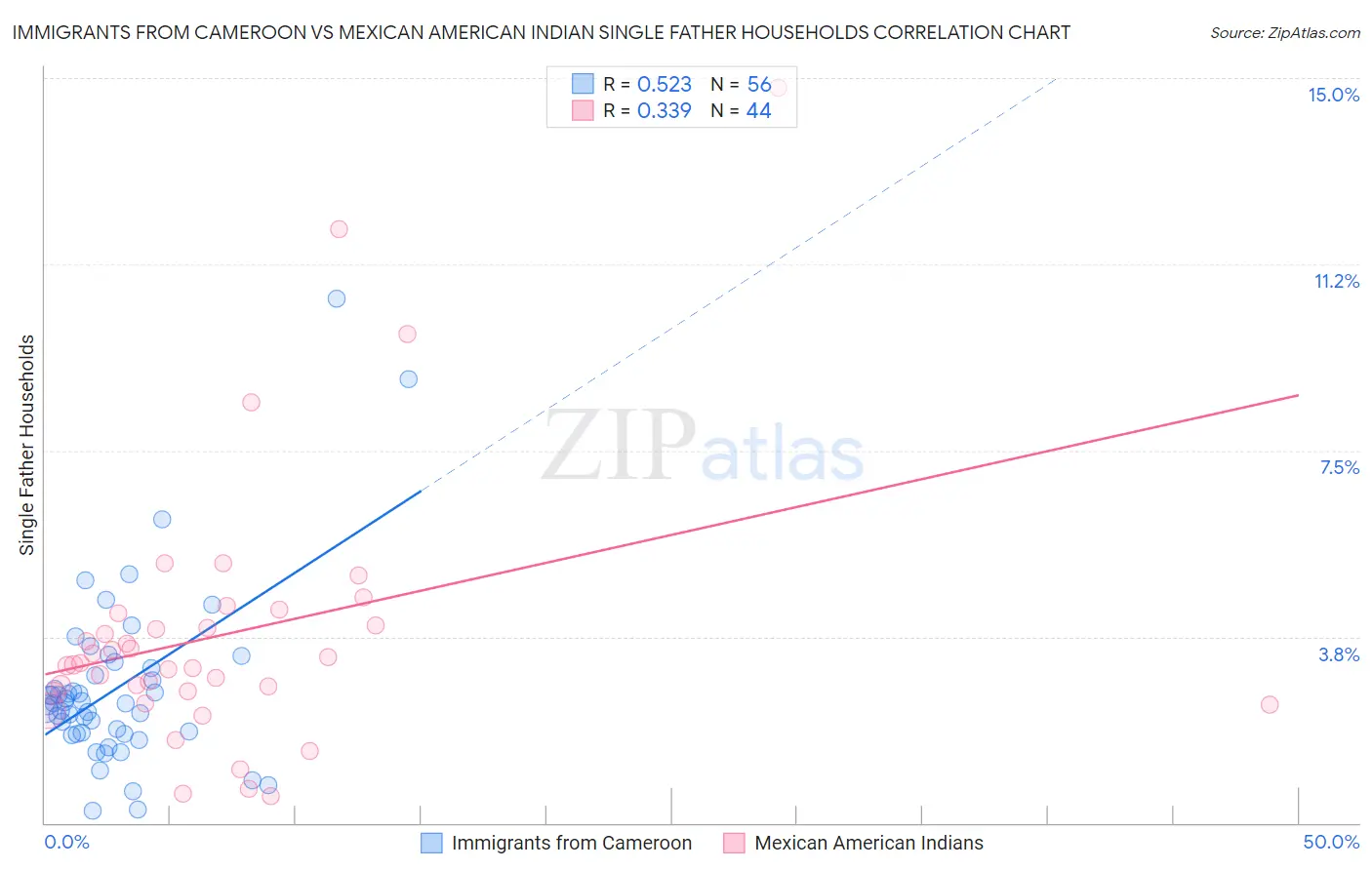Immigrants from Cameroon vs Mexican American Indian Single Father Households