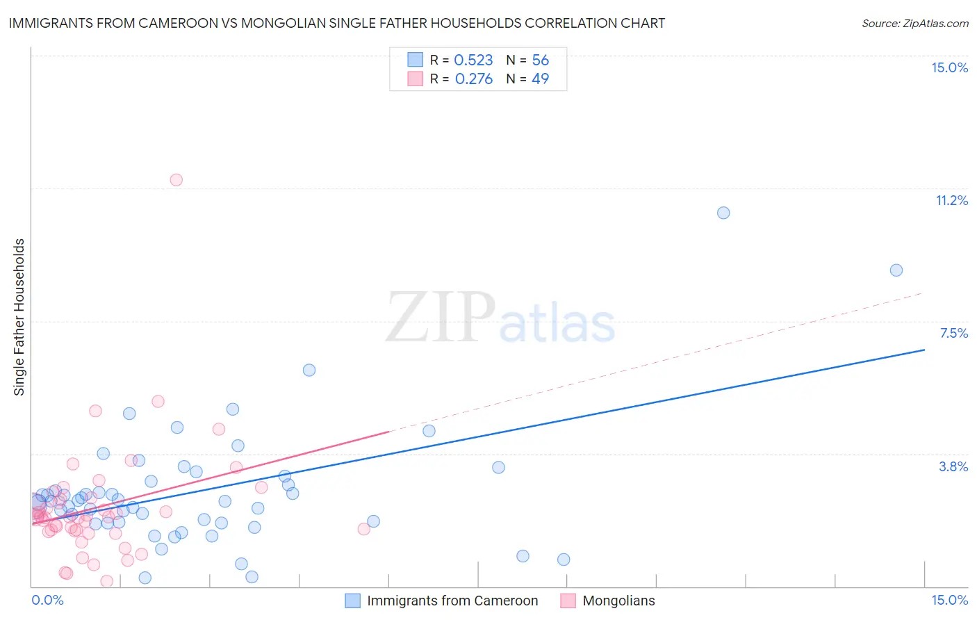 Immigrants from Cameroon vs Mongolian Single Father Households