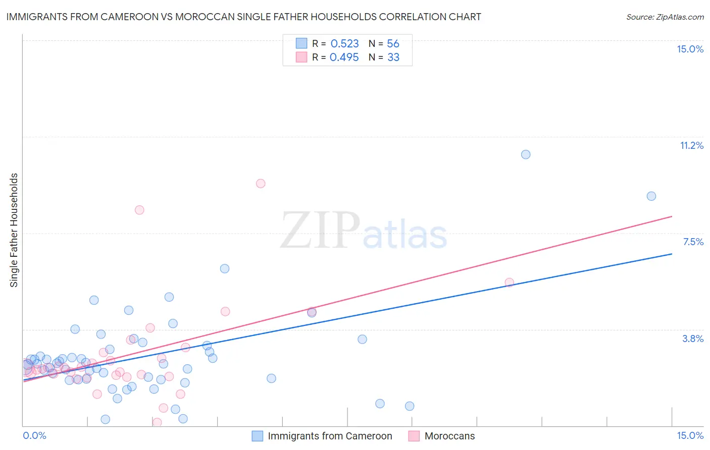 Immigrants from Cameroon vs Moroccan Single Father Households
