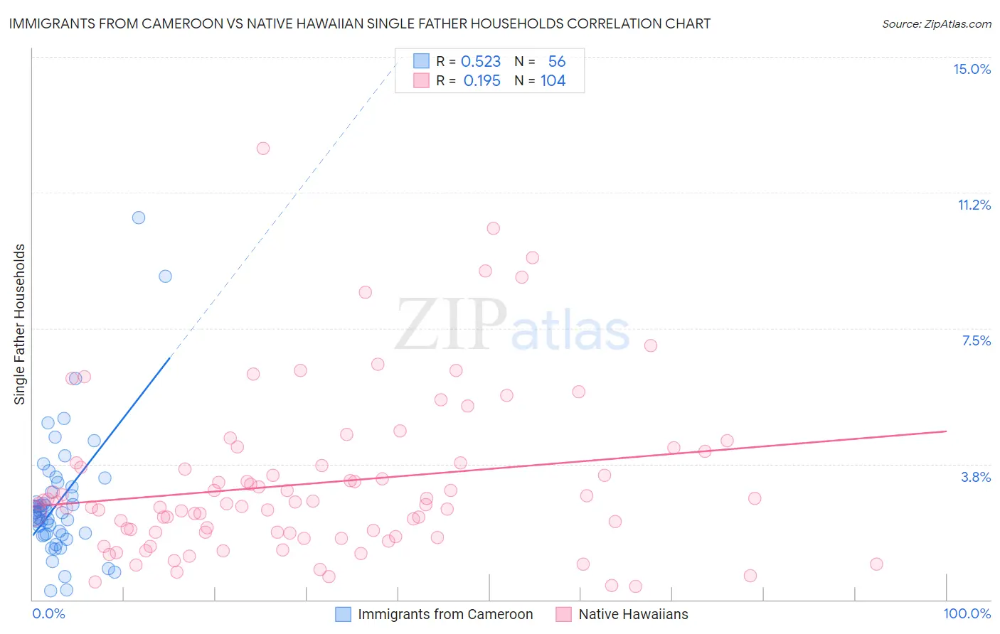 Immigrants from Cameroon vs Native Hawaiian Single Father Households