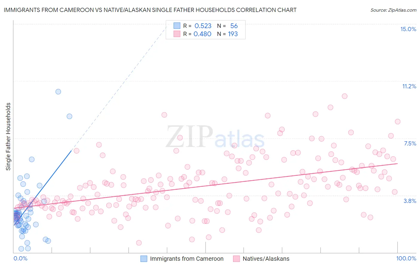 Immigrants from Cameroon vs Native/Alaskan Single Father Households