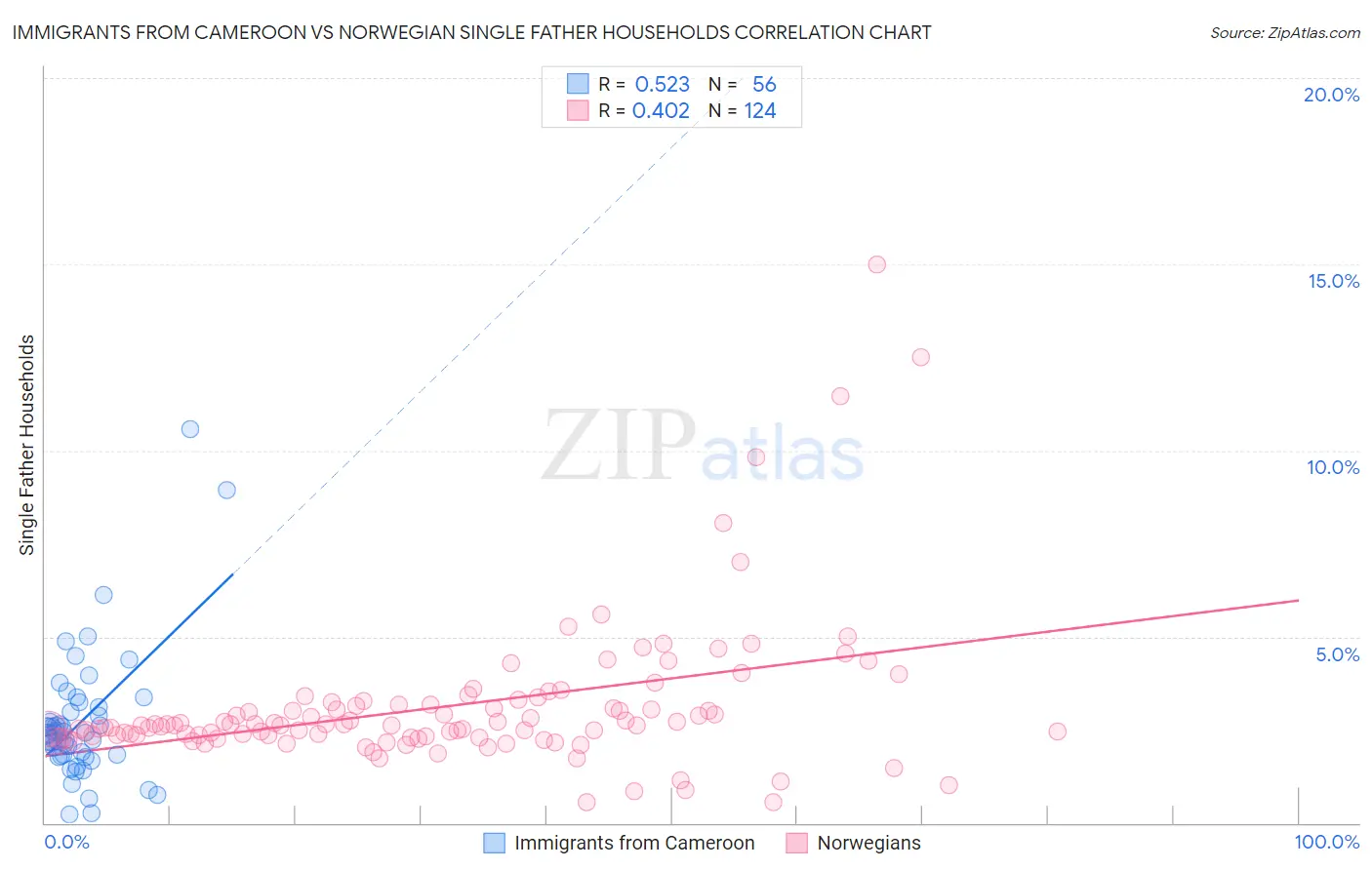 Immigrants from Cameroon vs Norwegian Single Father Households