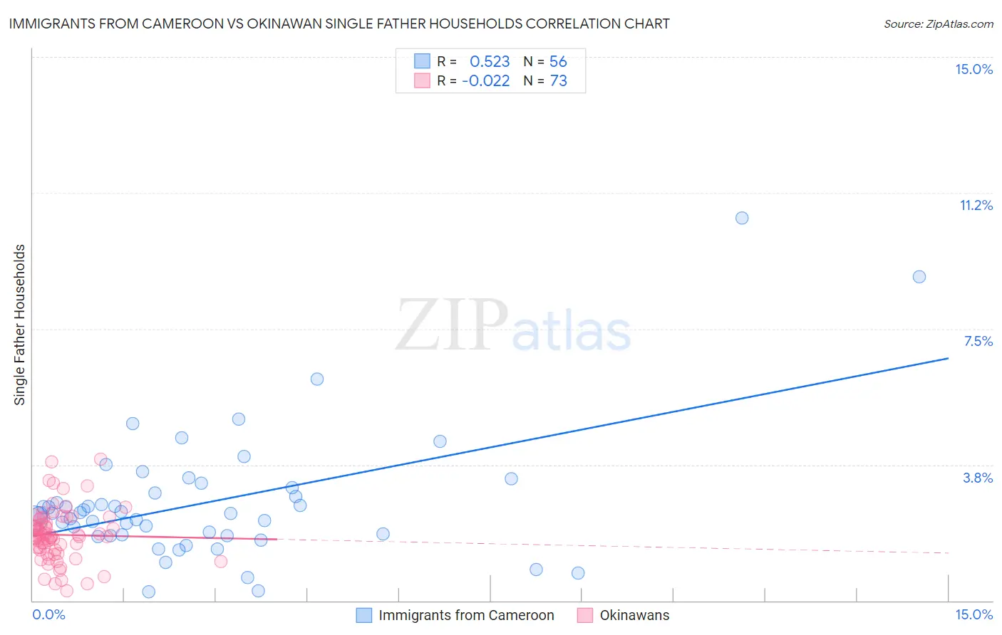 Immigrants from Cameroon vs Okinawan Single Father Households