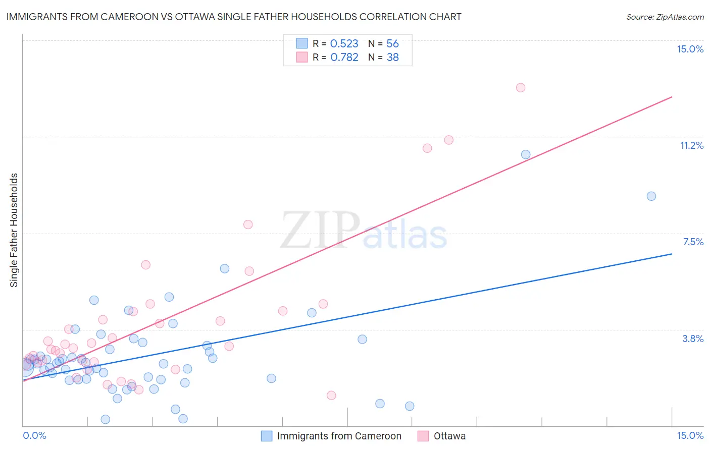 Immigrants from Cameroon vs Ottawa Single Father Households