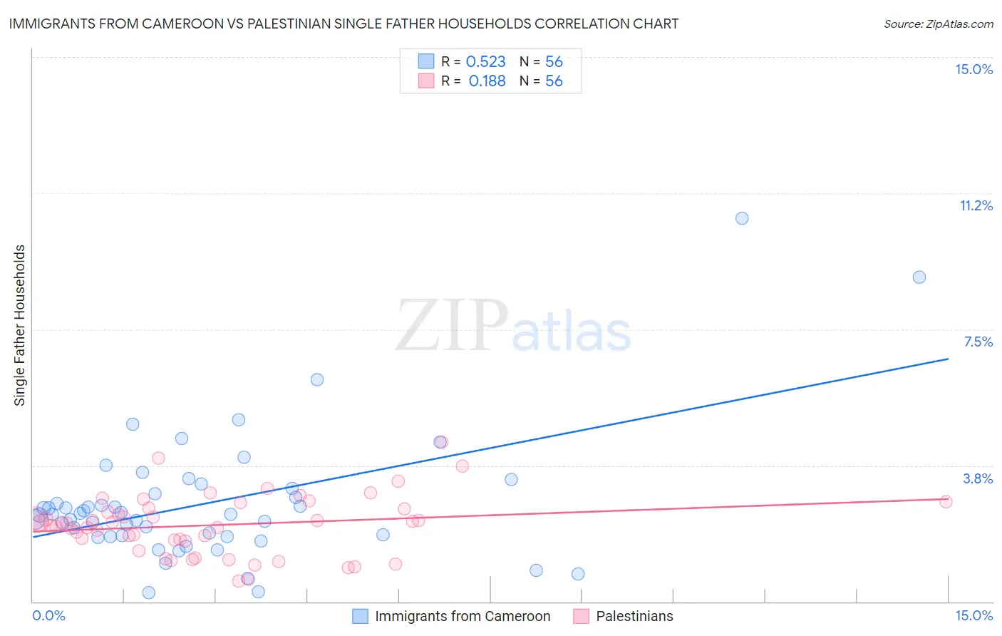 Immigrants from Cameroon vs Palestinian Single Father Households