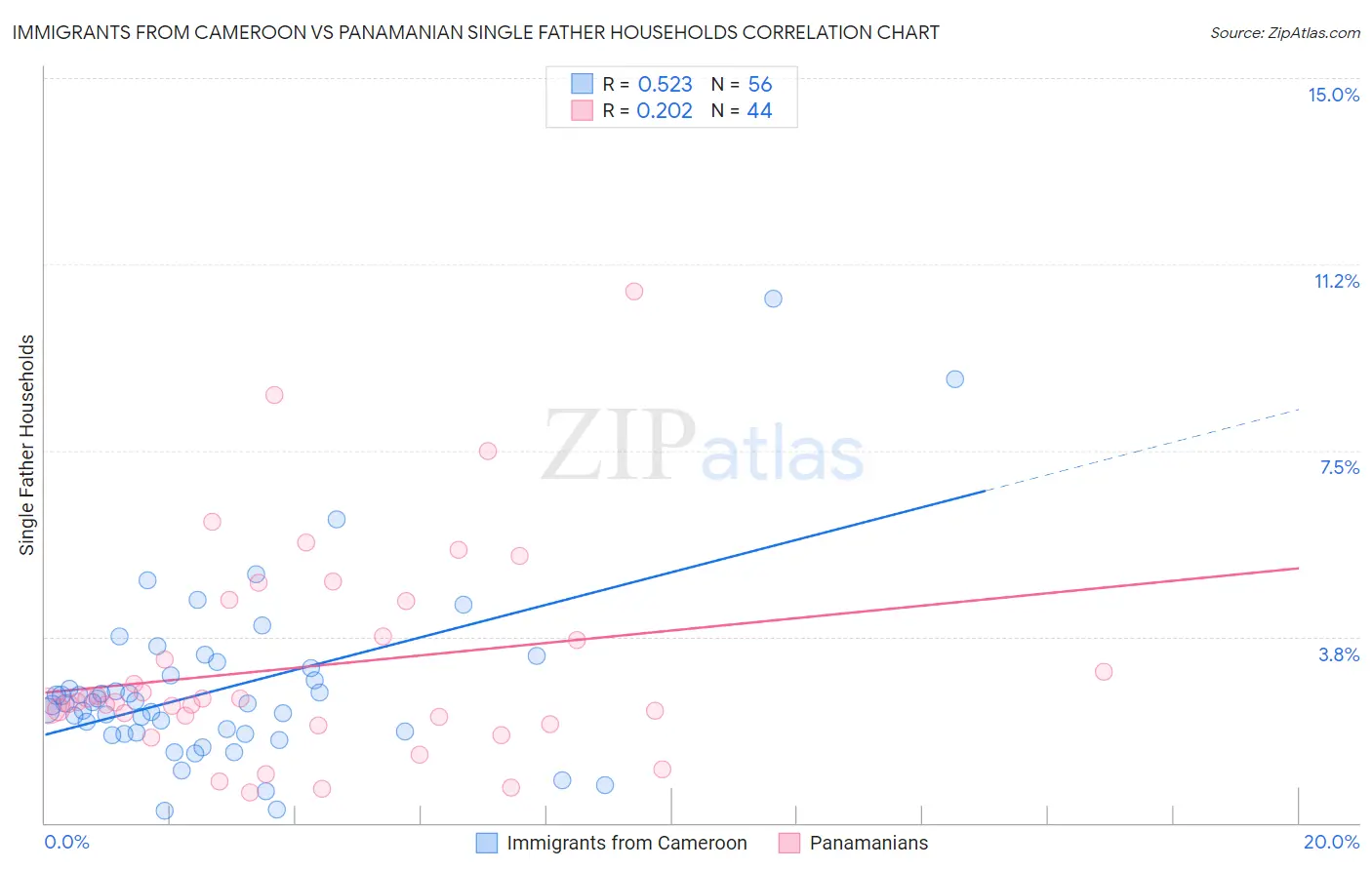 Immigrants from Cameroon vs Panamanian Single Father Households