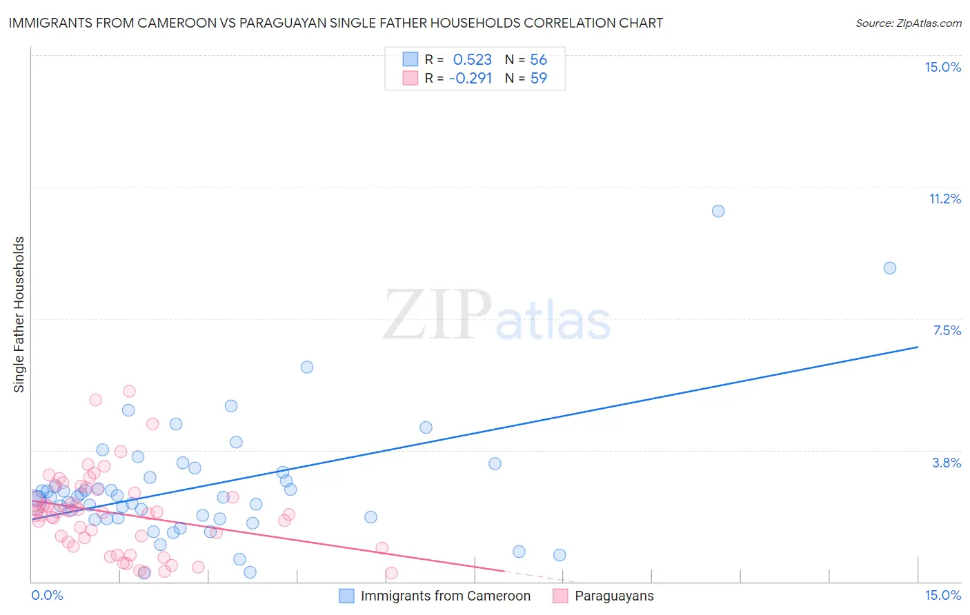 Immigrants from Cameroon vs Paraguayan Single Father Households