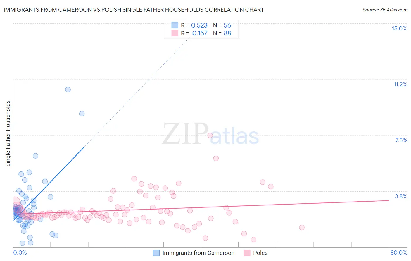 Immigrants from Cameroon vs Polish Single Father Households