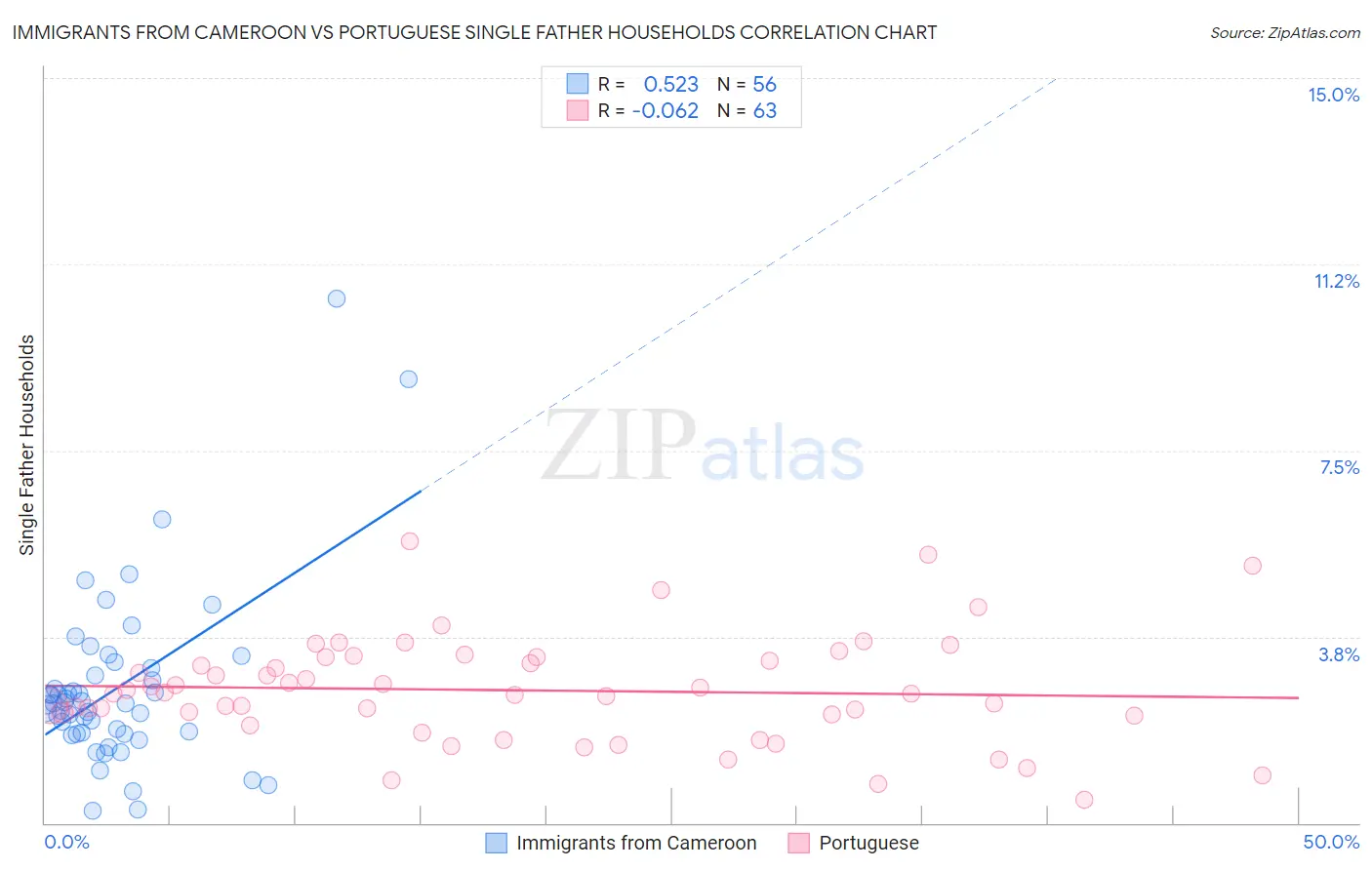 Immigrants from Cameroon vs Portuguese Single Father Households