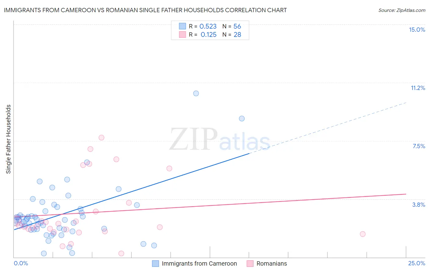 Immigrants from Cameroon vs Romanian Single Father Households