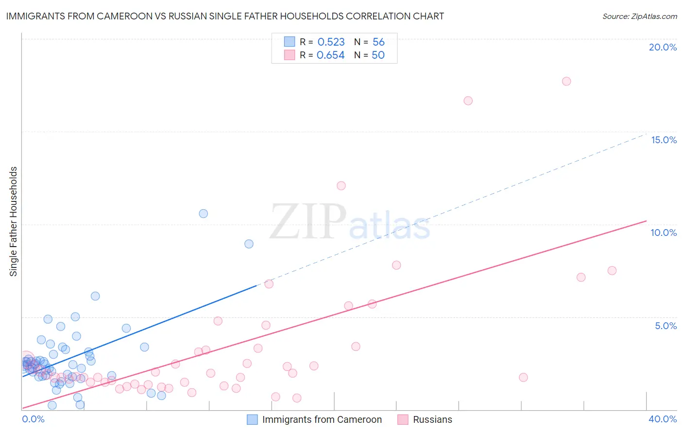 Immigrants from Cameroon vs Russian Single Father Households