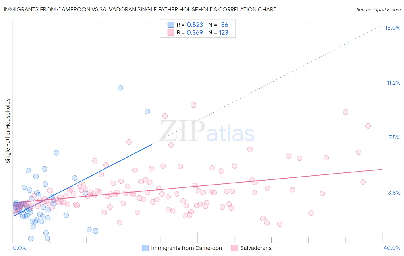 Immigrants from Cameroon vs Salvadoran Single Father Households