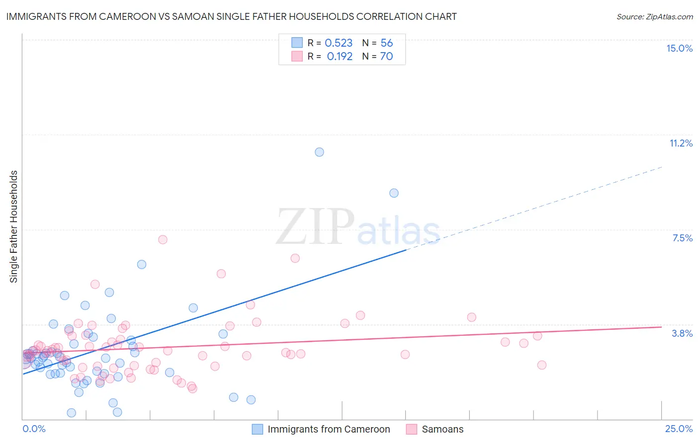 Immigrants from Cameroon vs Samoan Single Father Households