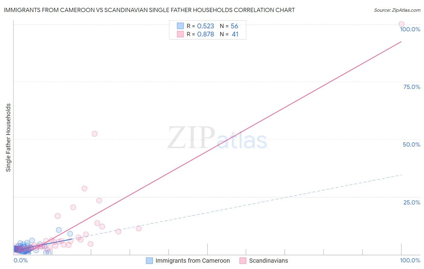 Immigrants from Cameroon vs Scandinavian Single Father Households