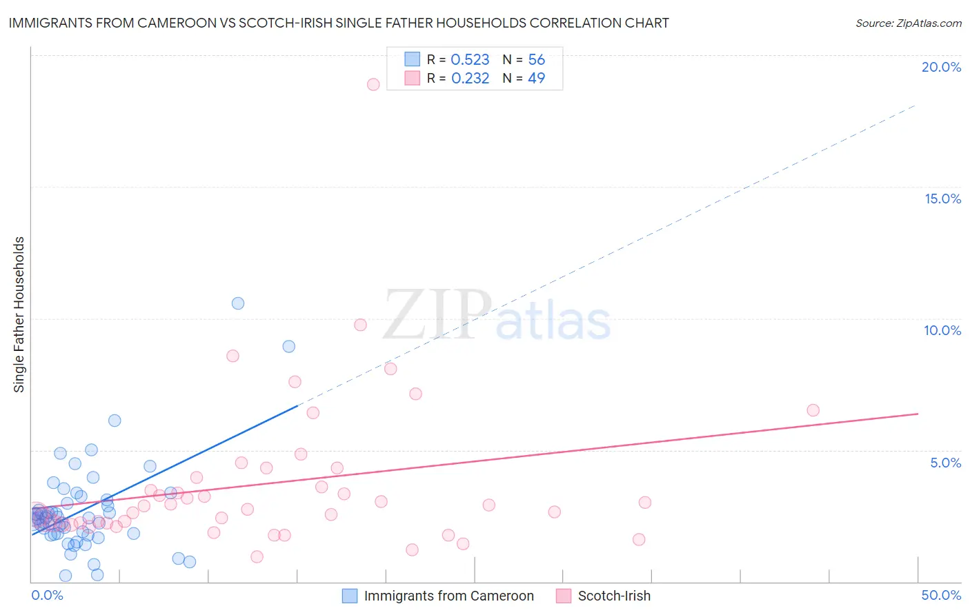 Immigrants from Cameroon vs Scotch-Irish Single Father Households