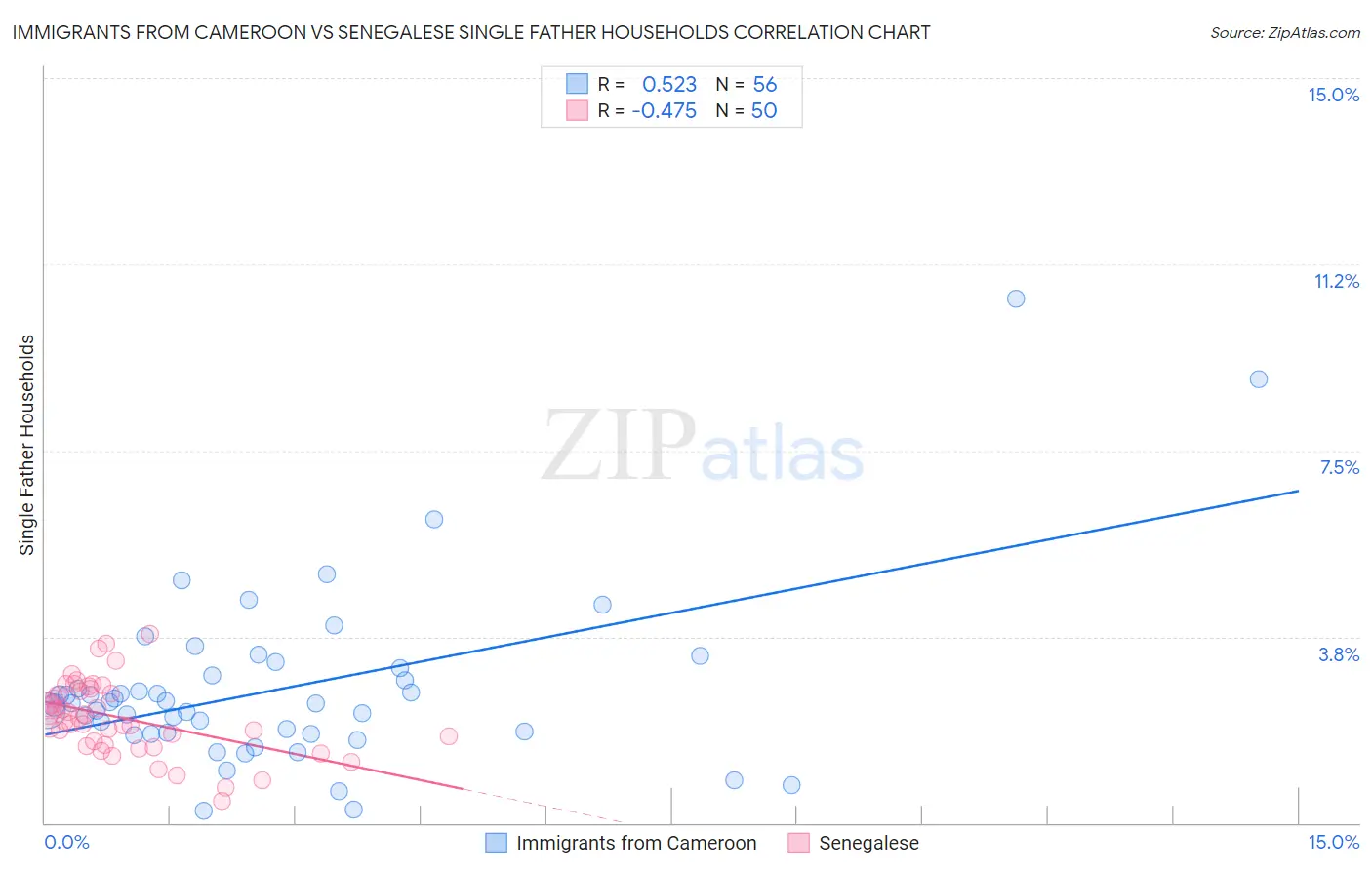 Immigrants from Cameroon vs Senegalese Single Father Households