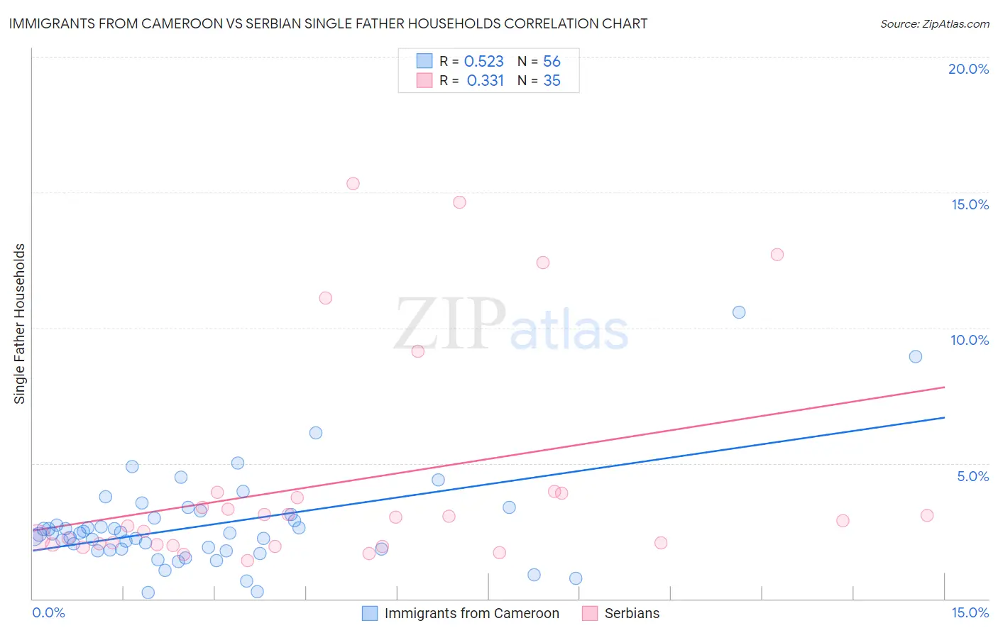 Immigrants from Cameroon vs Serbian Single Father Households