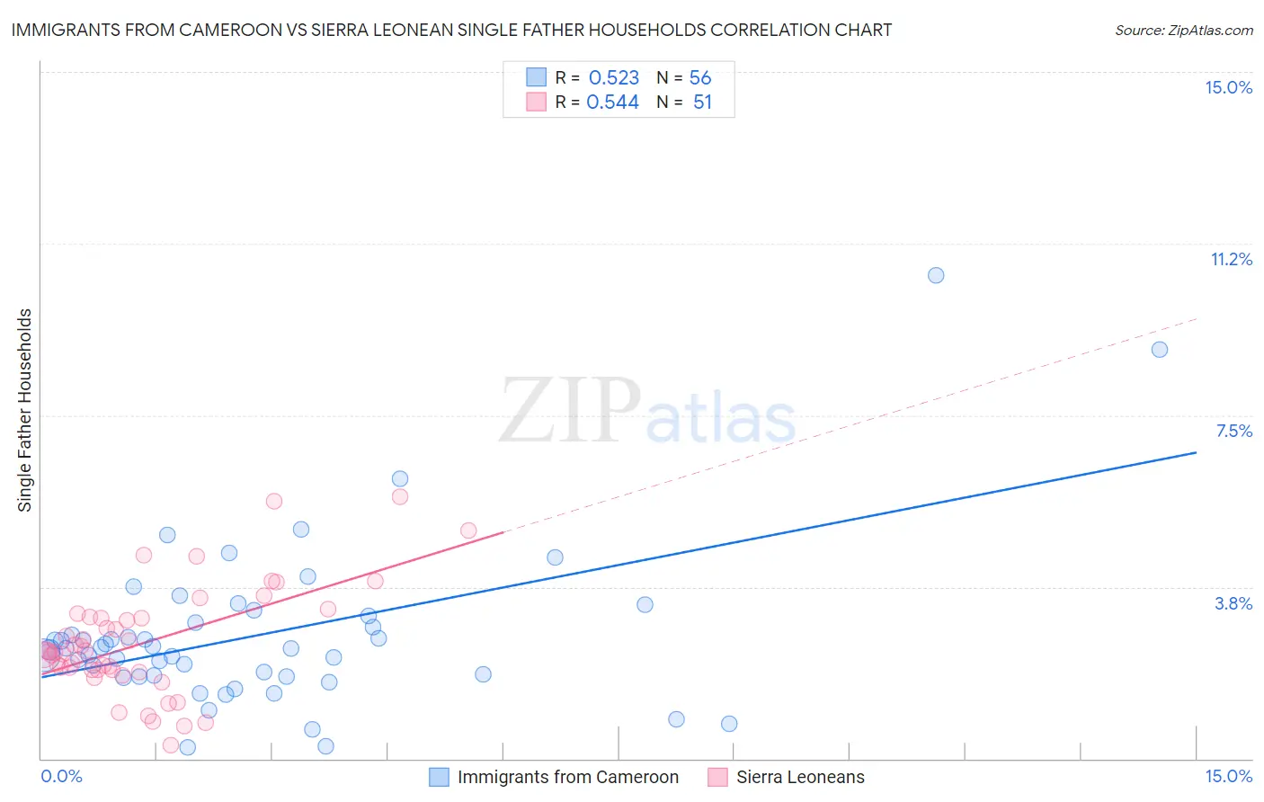 Immigrants from Cameroon vs Sierra Leonean Single Father Households