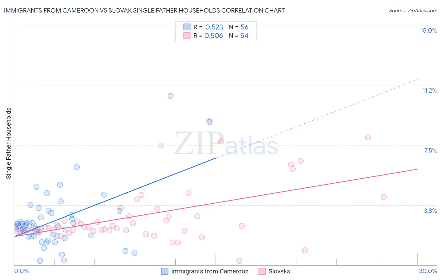 Immigrants from Cameroon vs Slovak Single Father Households