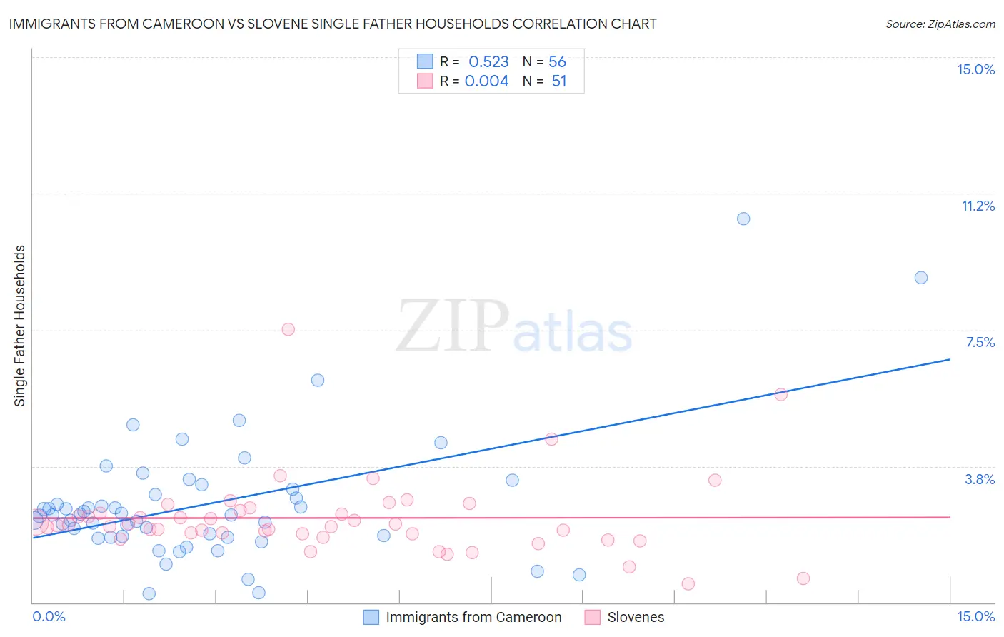 Immigrants from Cameroon vs Slovene Single Father Households