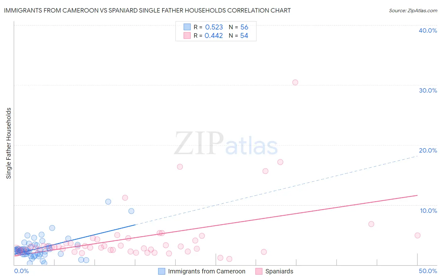 Immigrants from Cameroon vs Spaniard Single Father Households