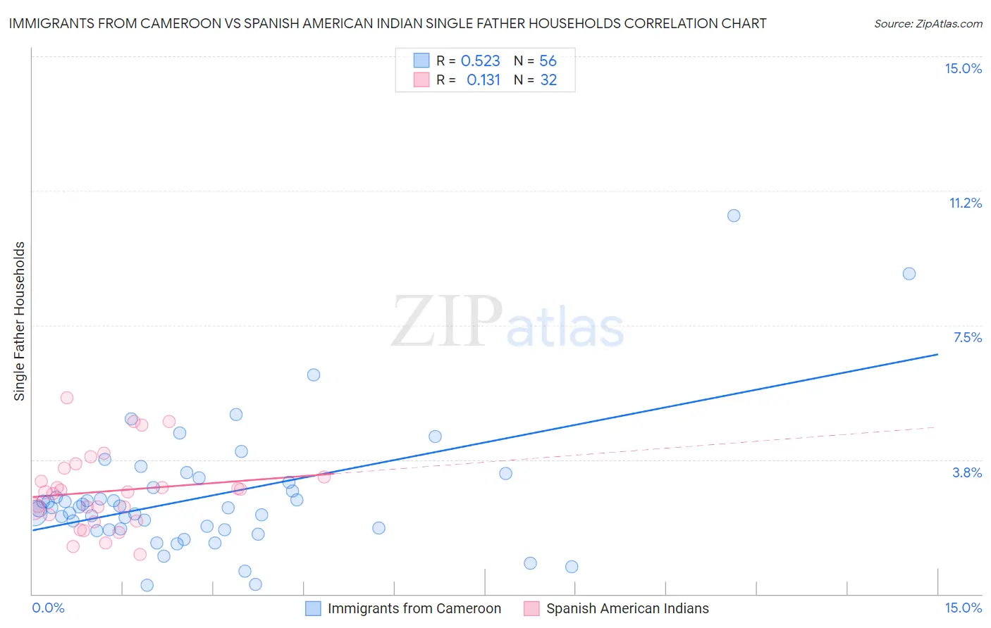 Immigrants from Cameroon vs Spanish American Indian Single Father Households