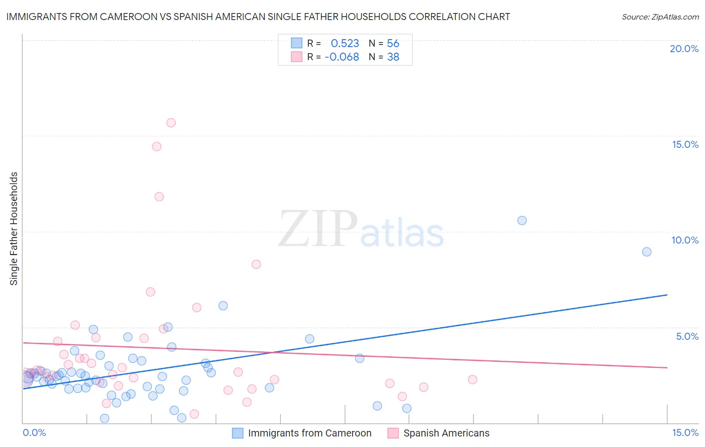 Immigrants from Cameroon vs Spanish American Single Father Households