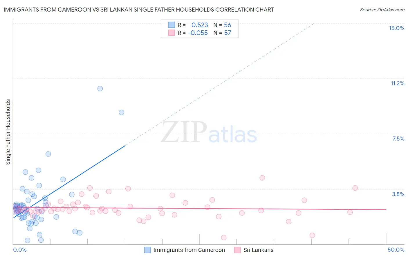 Immigrants from Cameroon vs Sri Lankan Single Father Households