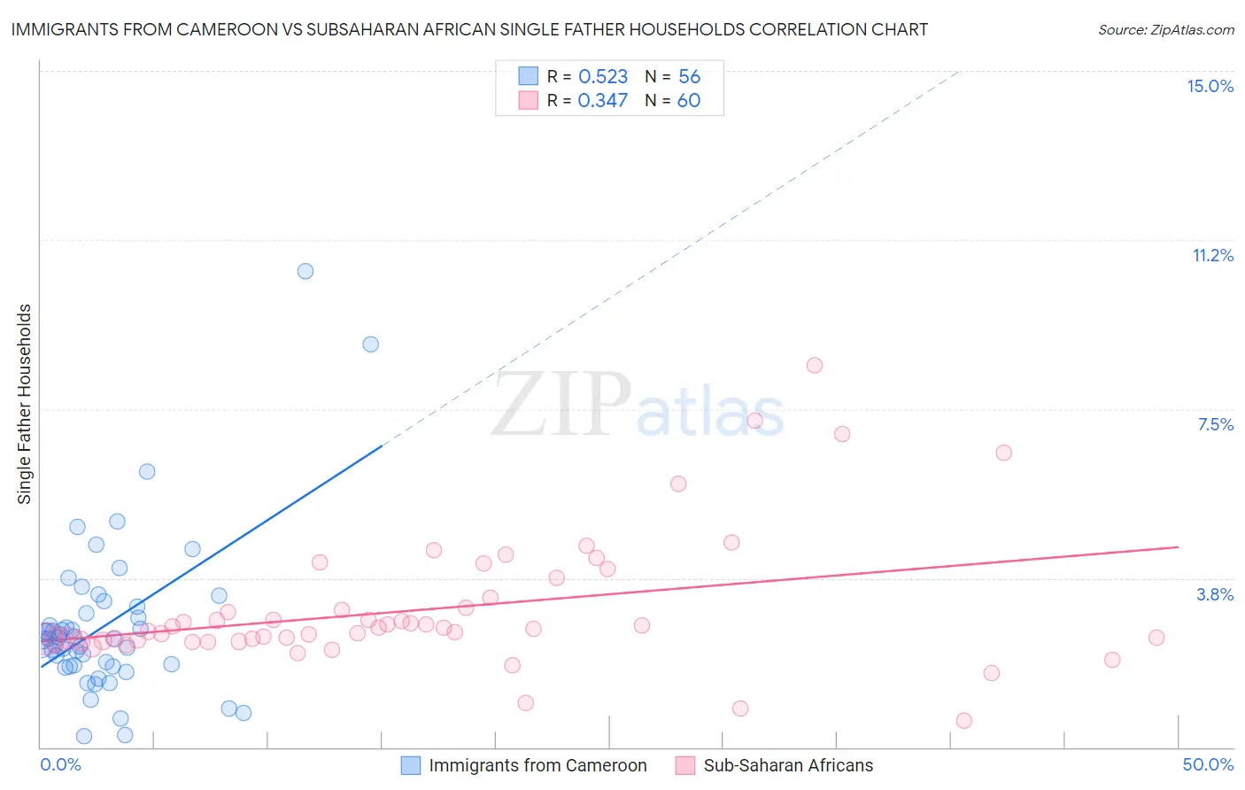 Immigrants from Cameroon vs Subsaharan African Single Father Households