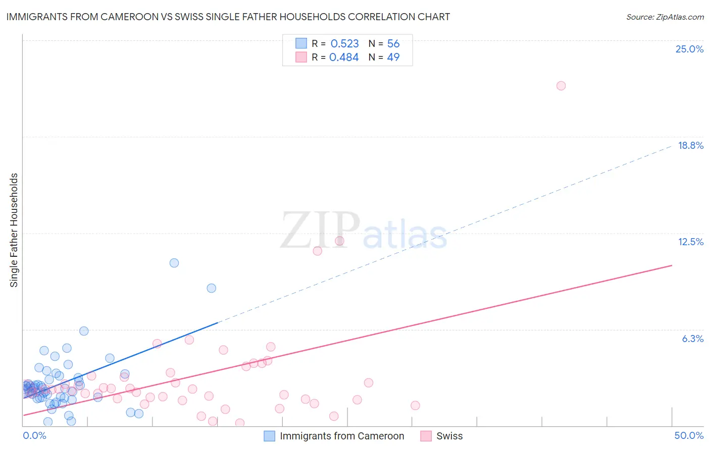 Immigrants from Cameroon vs Swiss Single Father Households