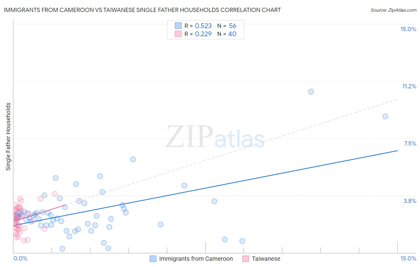 Immigrants from Cameroon vs Taiwanese Single Father Households