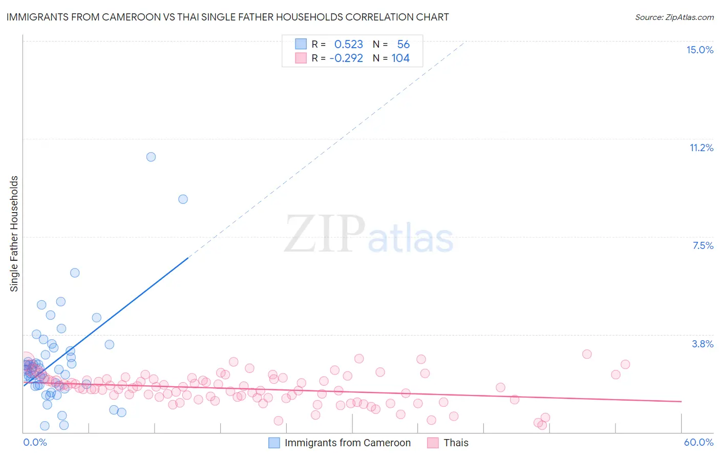 Immigrants from Cameroon vs Thai Single Father Households