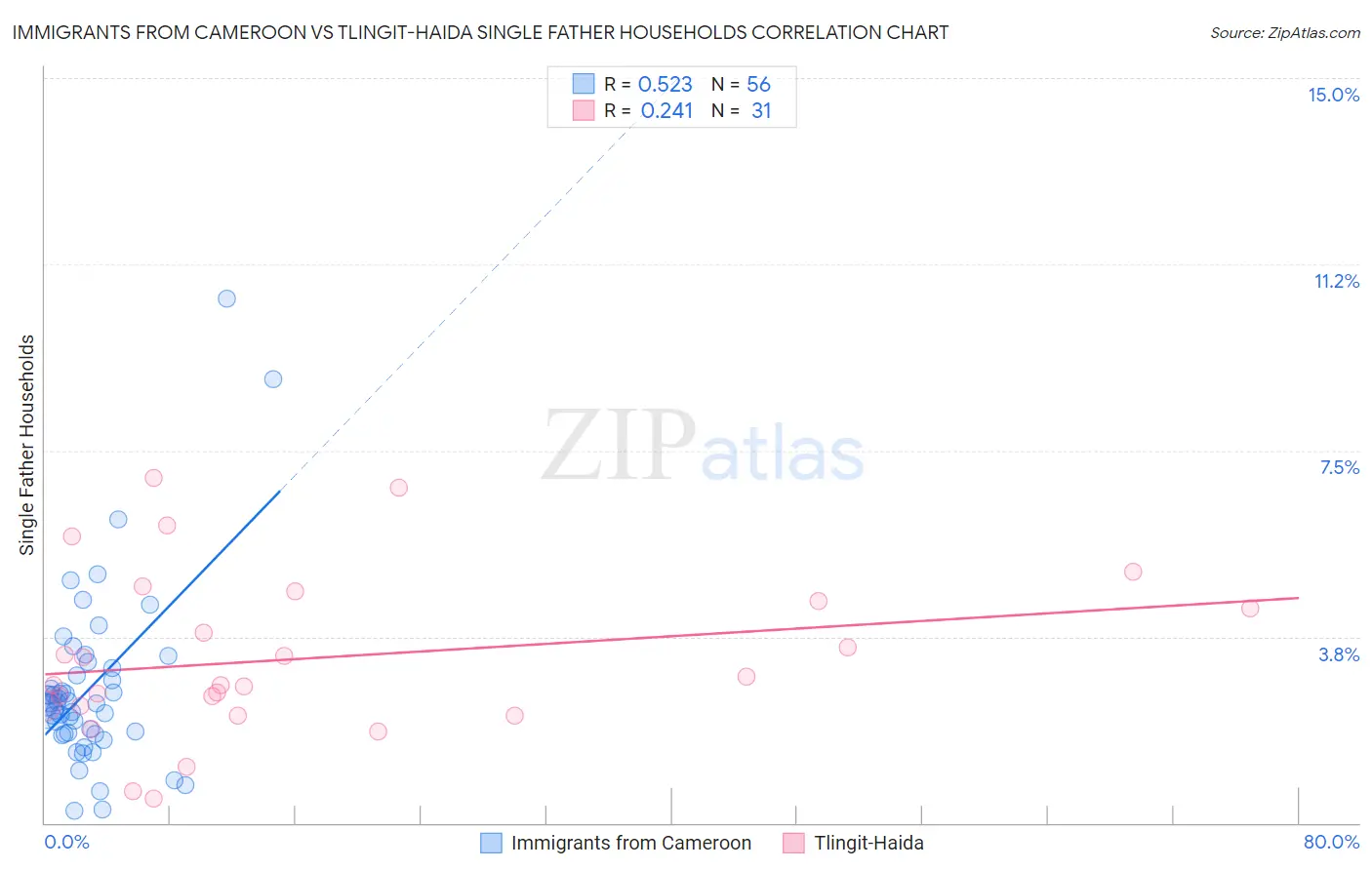 Immigrants from Cameroon vs Tlingit-Haida Single Father Households