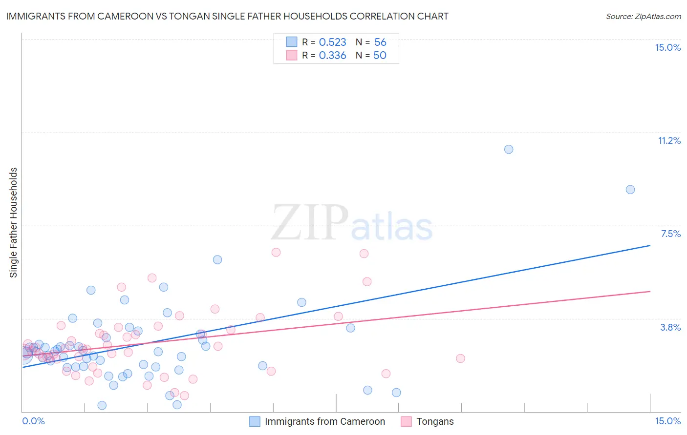 Immigrants from Cameroon vs Tongan Single Father Households
