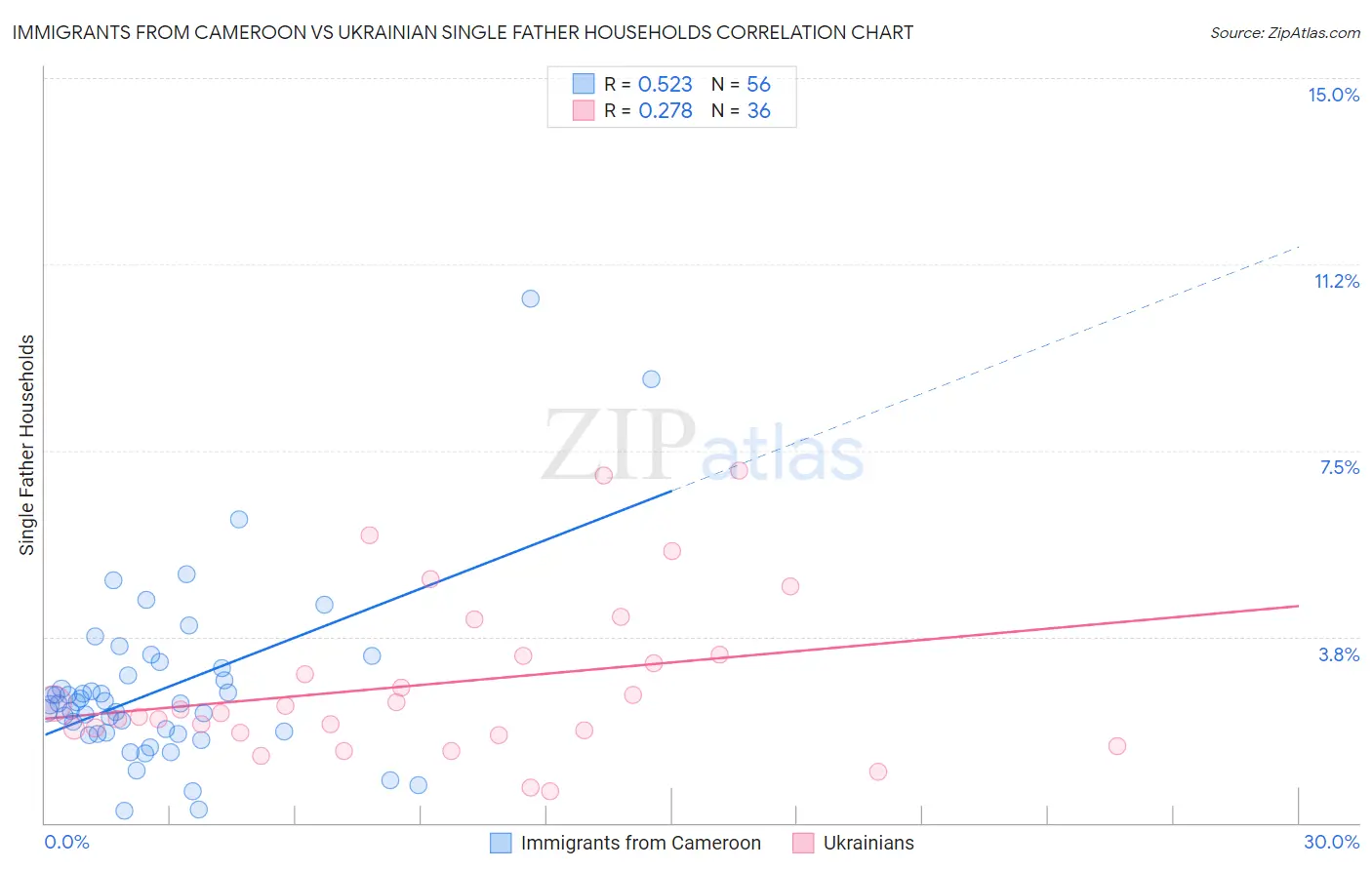 Immigrants from Cameroon vs Ukrainian Single Father Households