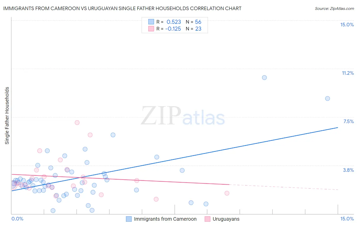Immigrants from Cameroon vs Uruguayan Single Father Households