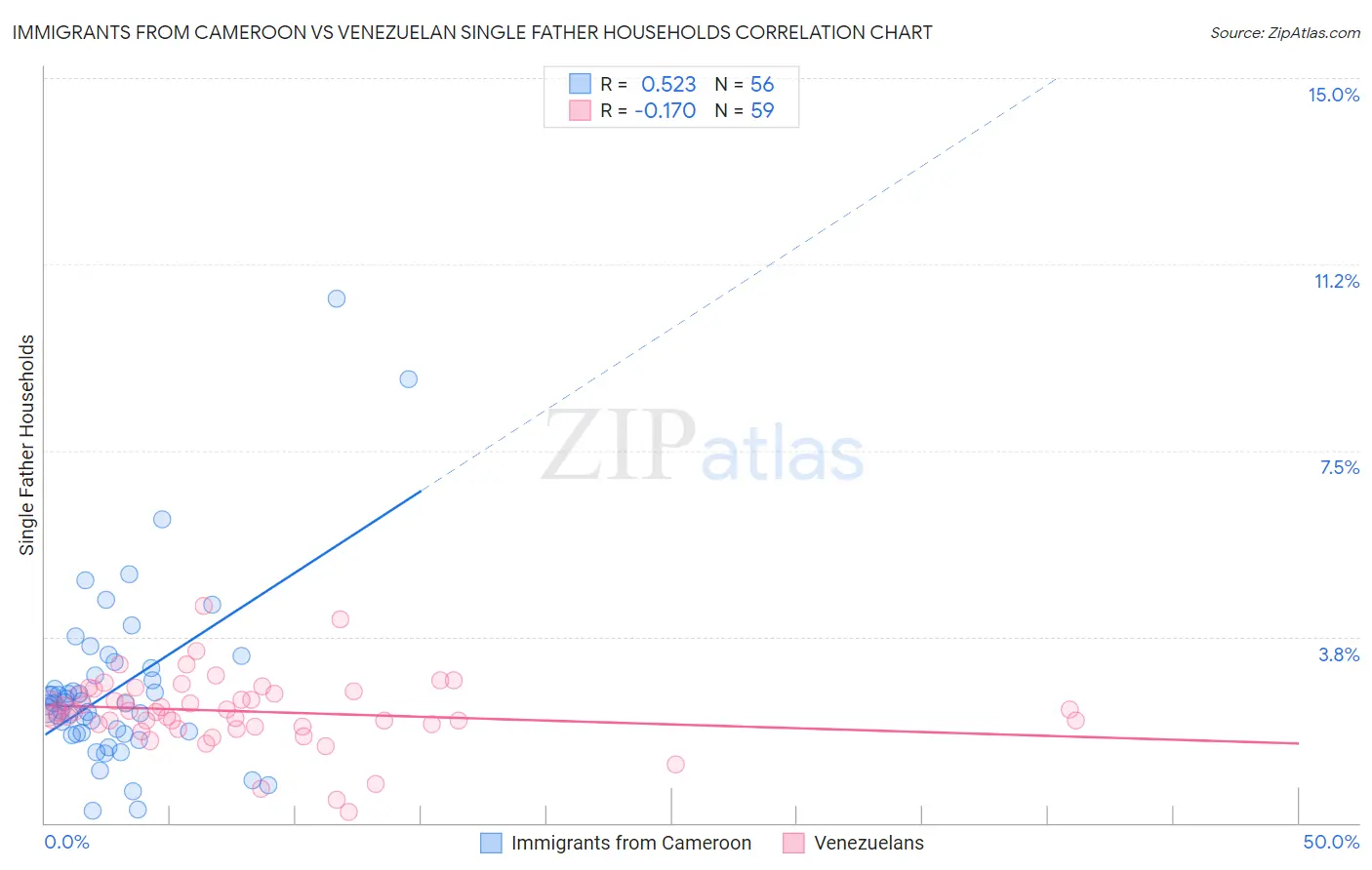 Immigrants from Cameroon vs Venezuelan Single Father Households