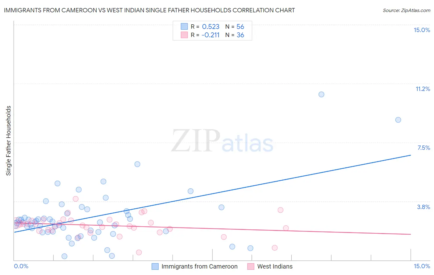 Immigrants from Cameroon vs West Indian Single Father Households